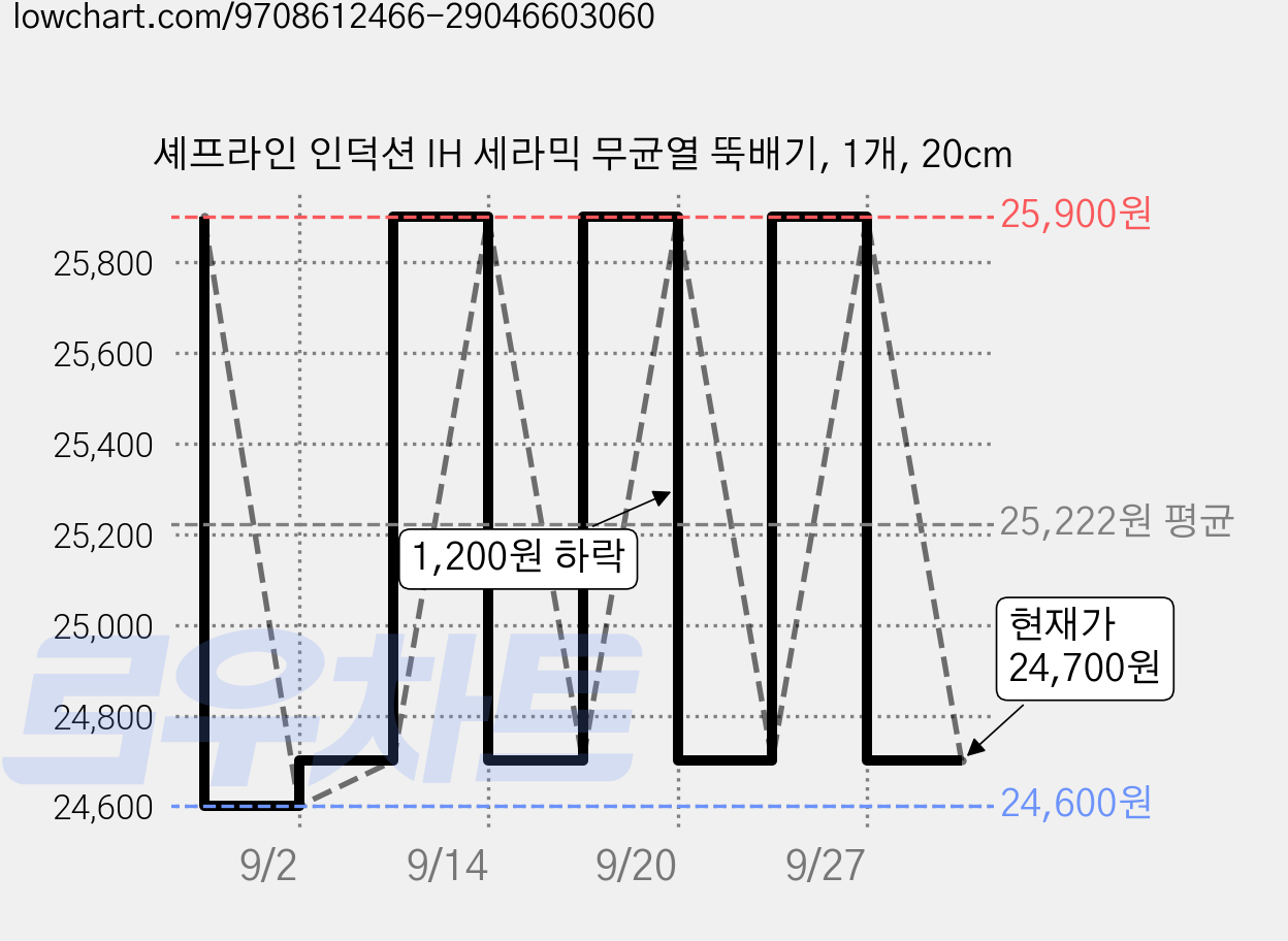 셰프라인 인덕션 IH 세라믹 무균열 뚝배기, 1개, 20cm 가격 변동 차트, 현재가 24,700원, 관측 최저가 24,600원