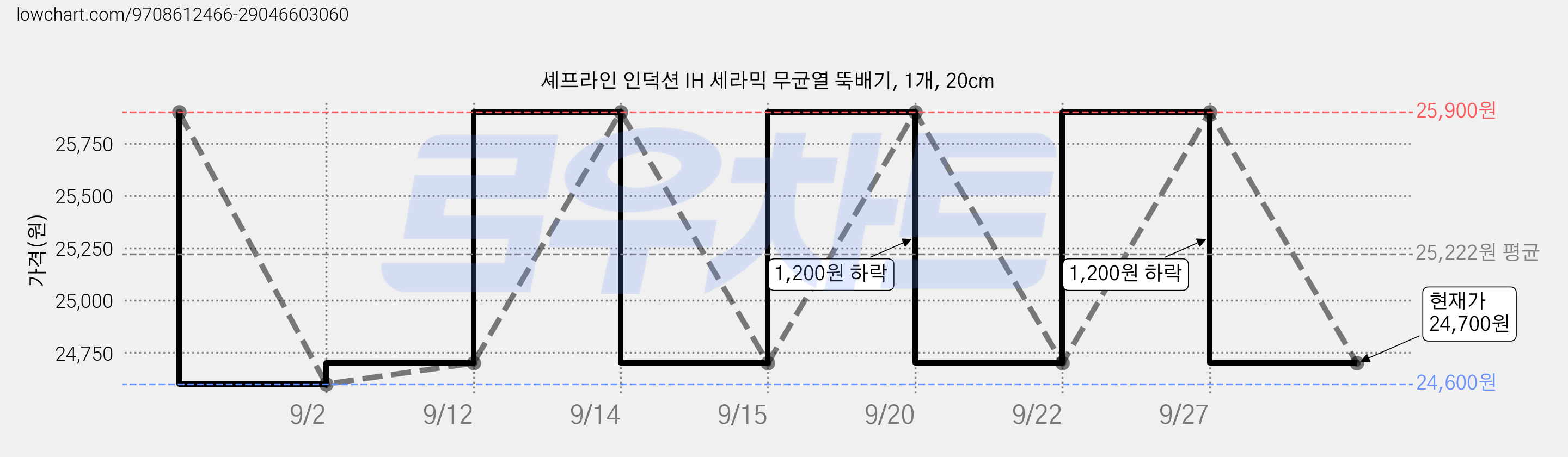 셰프라인 인덕션 IH 세라믹 무균열 뚝배기, 1개, 20cm 가격 변동 차트, 현재가 24,700원, 관측 최저가 24,600원