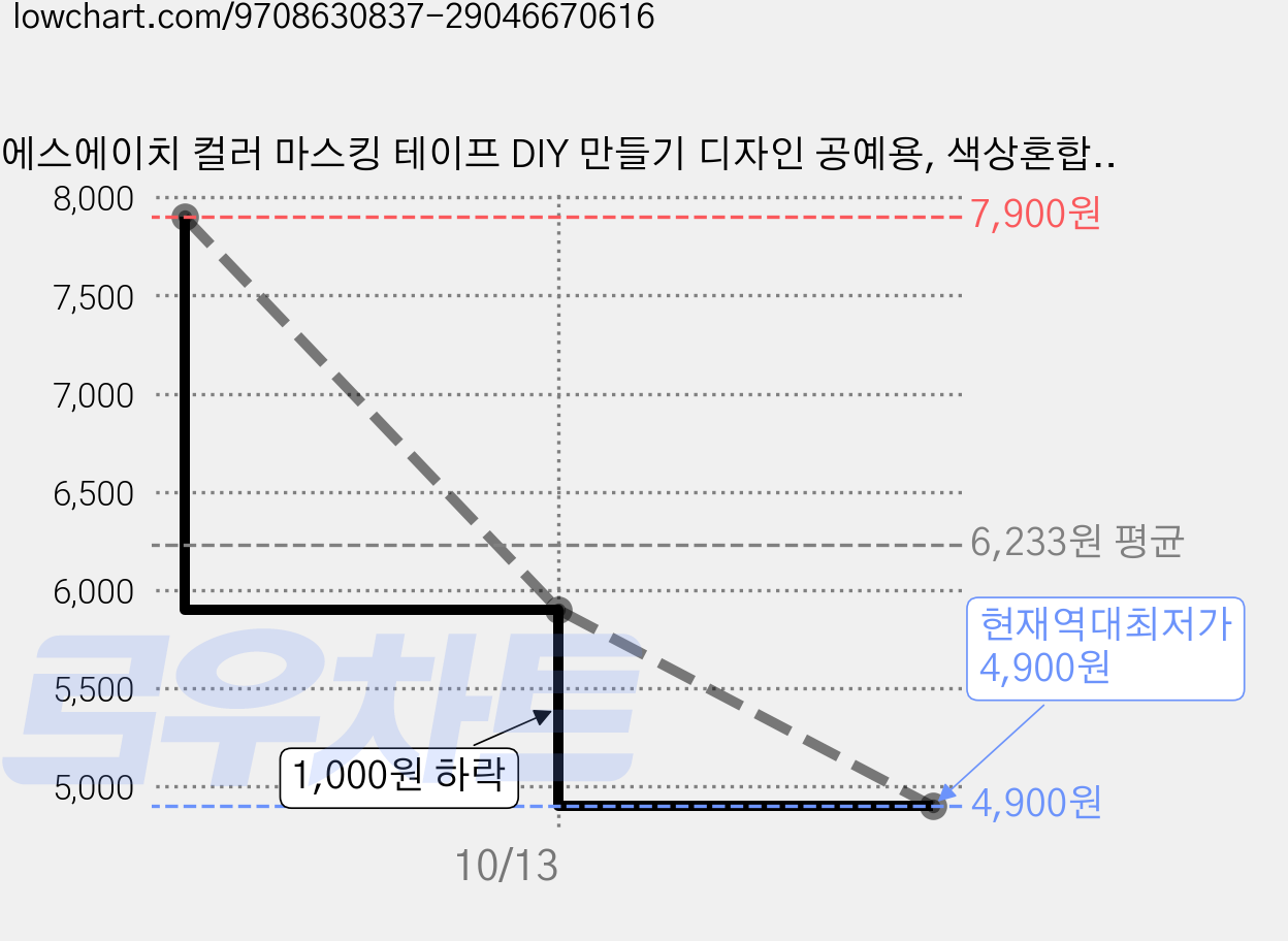 에스에이치 컬러 마스킹 테이프 DIY 만들기 디자인 공예용, 색상혼합, 12개 가격 변동 차트, 현재가 4,900원, 역대최저가