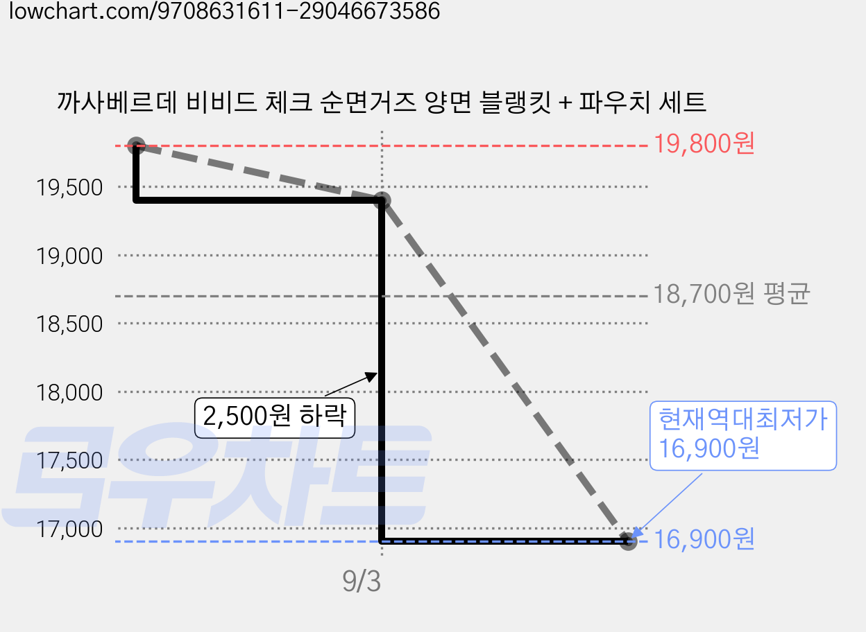 까사베르데 비비드 체크 순면거즈 양면 블랭킷 + 파우치 세트 가격 변동 차트, 현재가 16,900원, 역대최저가