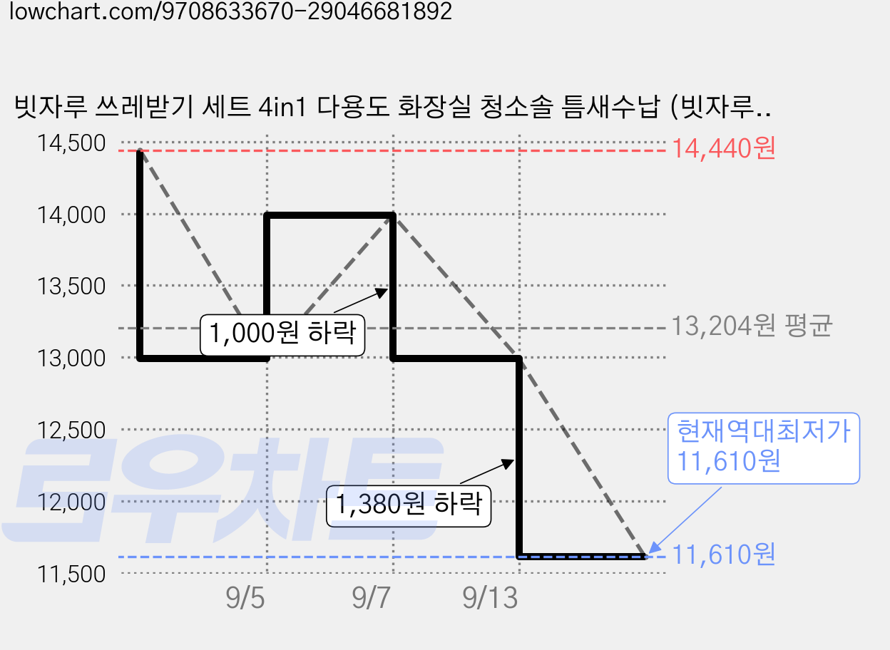 빗자루 쓰레받기 세트 4in1 다용도 화장실 청소솔 틈새수납 (빗자루+쓰레받기+바닥솔+스퀴지), 흰색, 1세트 가격 변동 차트, 현재가 11,610원, 역대최저가
