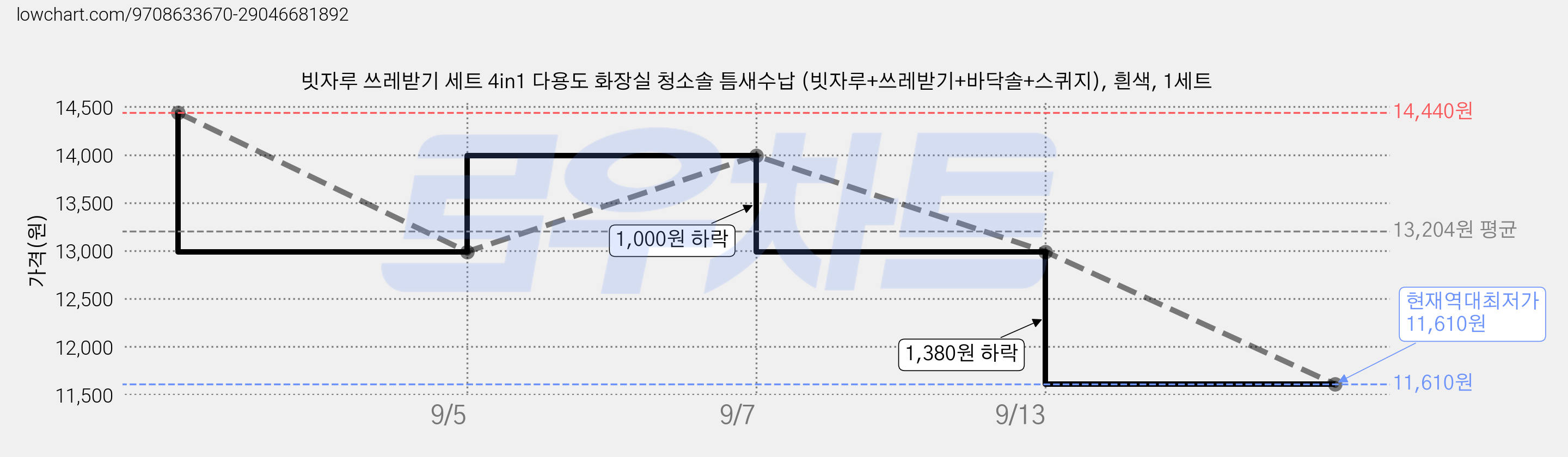 빗자루 쓰레받기 세트 4in1 다용도 화장실 청소솔 틈새수납 (빗자루+쓰레받기+바닥솔+스퀴지), 흰색, 1세트 가격 변동 차트, 현재가 11,610원, 역대최저가