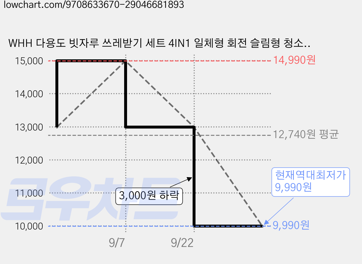 WHH 다용도 빗자루 쓰레받기 세트 4IN1 일체형 회전 슬림형 청소도구 틈새 수납, 그레이, 1개 가격 변동 차트, 현재가 9,990원, 역대최저가