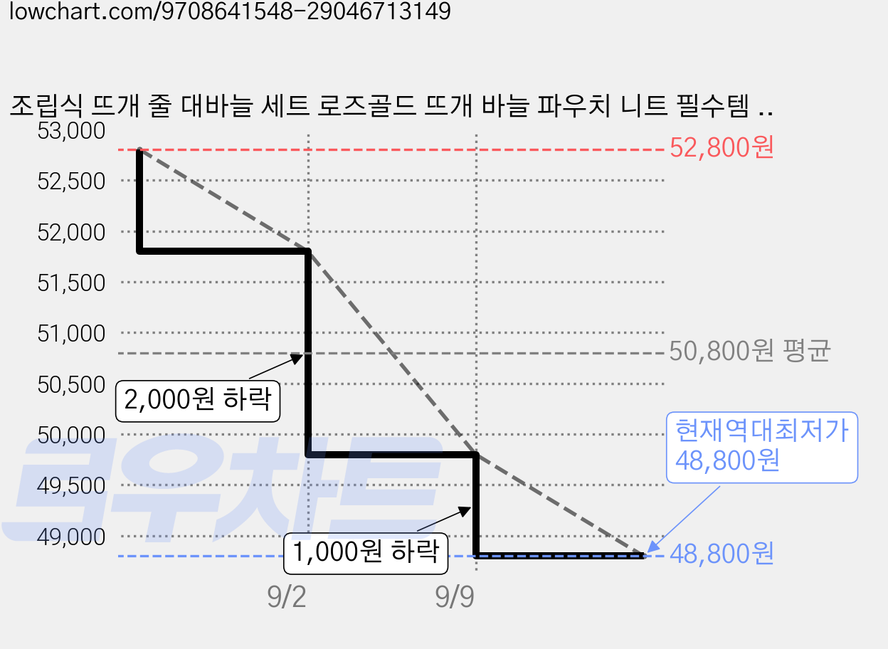 조립식 뜨개 줄 대바늘 세트 로즈골드 뜨개 바늘 파우치 니트 필수템 13종 세트 3mm~10mm 다양한 굵기 초보자 및 전문가용 뜨개질 도구, 1개 가격 변동 차트, 현재가 48,800원, 역대최저가