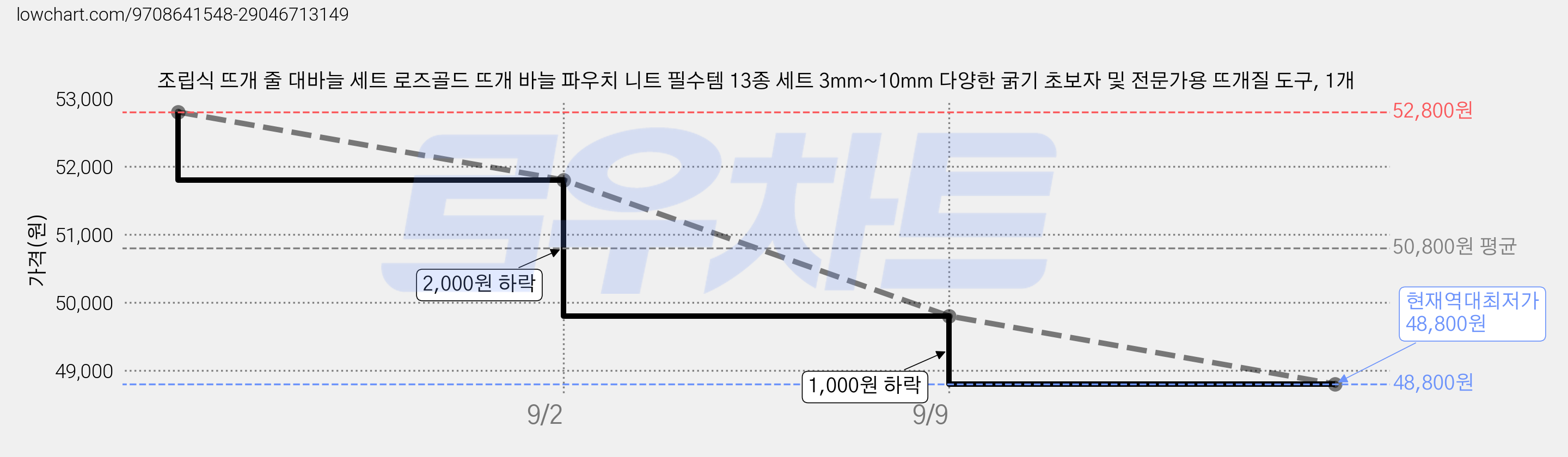 조립식 뜨개 줄 대바늘 세트 로즈골드 뜨개 바늘 파우치 니트 필수템 13종 세트 3mm~10mm 다양한 굵기 초보자 및 전문가용 뜨개질 도구, 1개 가격 변동 차트, 현재가 48,800원, 역대최저가