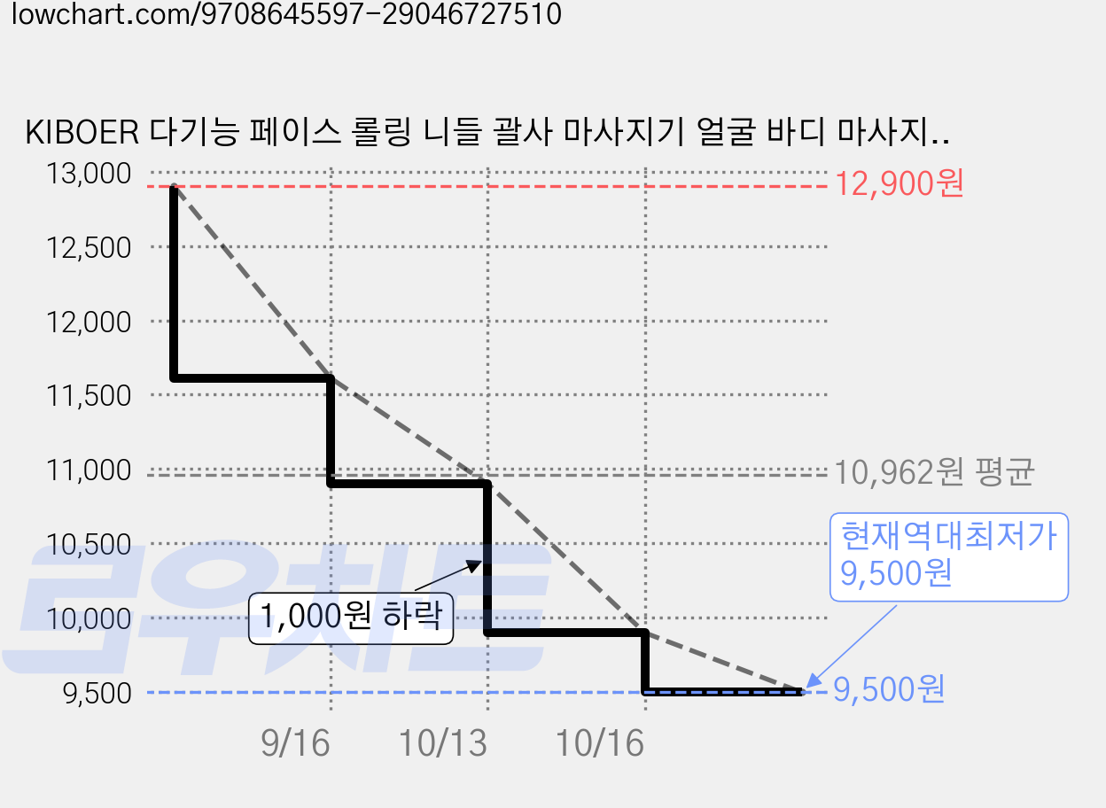 KIBOER 다기능 페이스 롤링 니들 괄사 마사지기 얼굴 바디 마사지 롤러 홈케어템, 1개, 실버 가격 변동 차트, 현재가 9,500원, 역대최저가