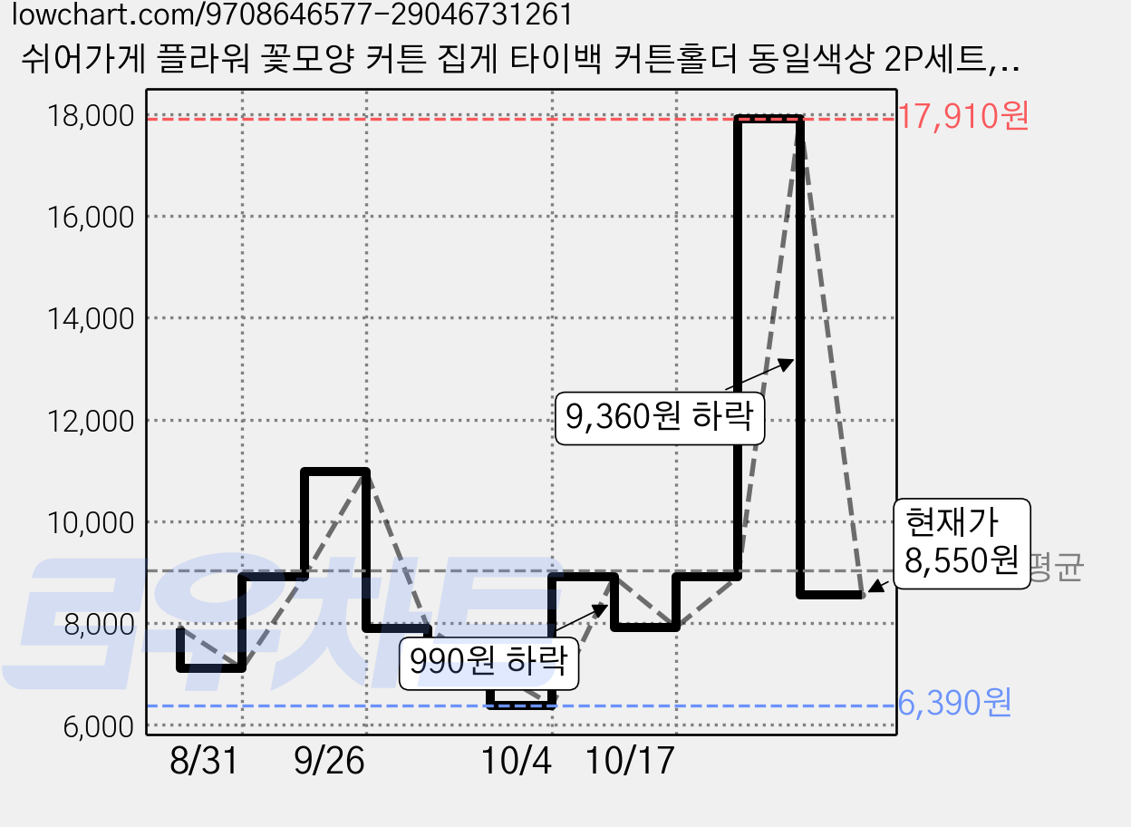 쉬어가게 플라워 꽃모양 커튼 집게 타이백 커튼홀더 동일색상 2P세트, 1개, 아이보리 가격 변동 차트, 현재가 8,550원, 관측 최저가 6,390원