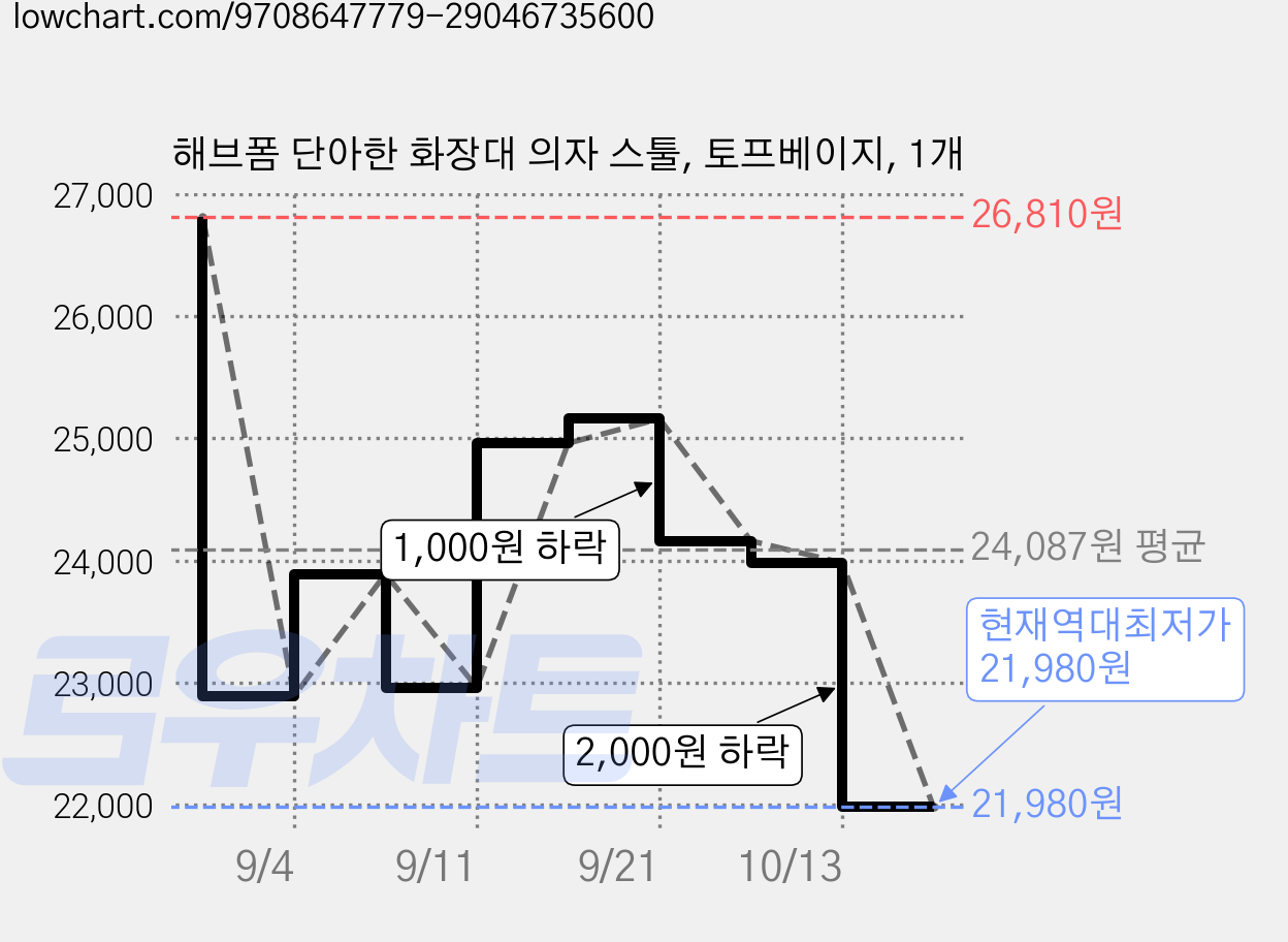 해브폼 단아한 화장대 의자 스툴, 토프베이지, 1개 가격 변동 차트, 현재가 21,980원, 역대최저가