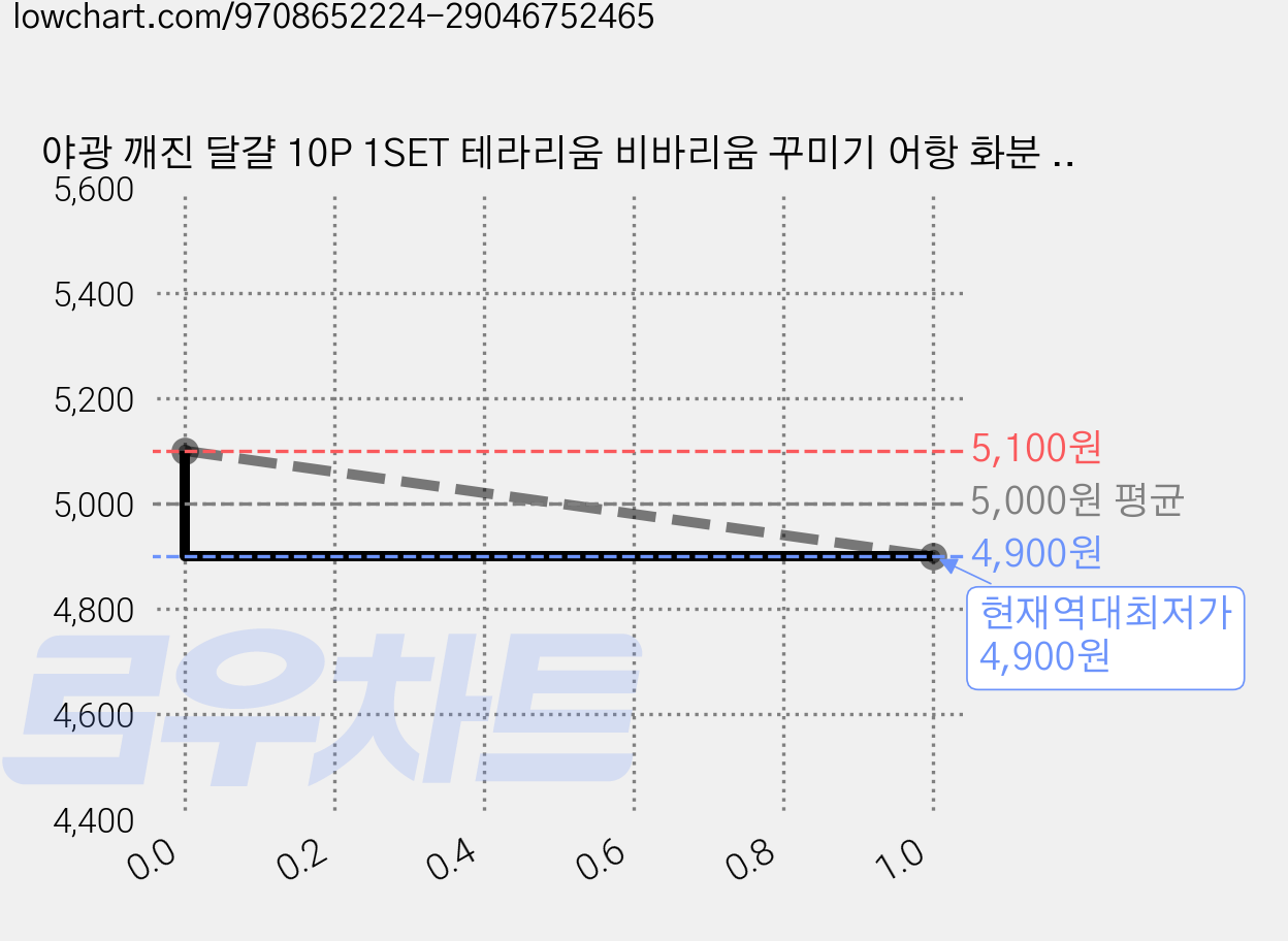 야광 깨진 달걀 10P 1SET 테라리움 비바리움 꾸미기 어항 화분 소품 피규어 미니어처, 1세트 가격 변동 차트, 현재가 4,900원, 역대최저가