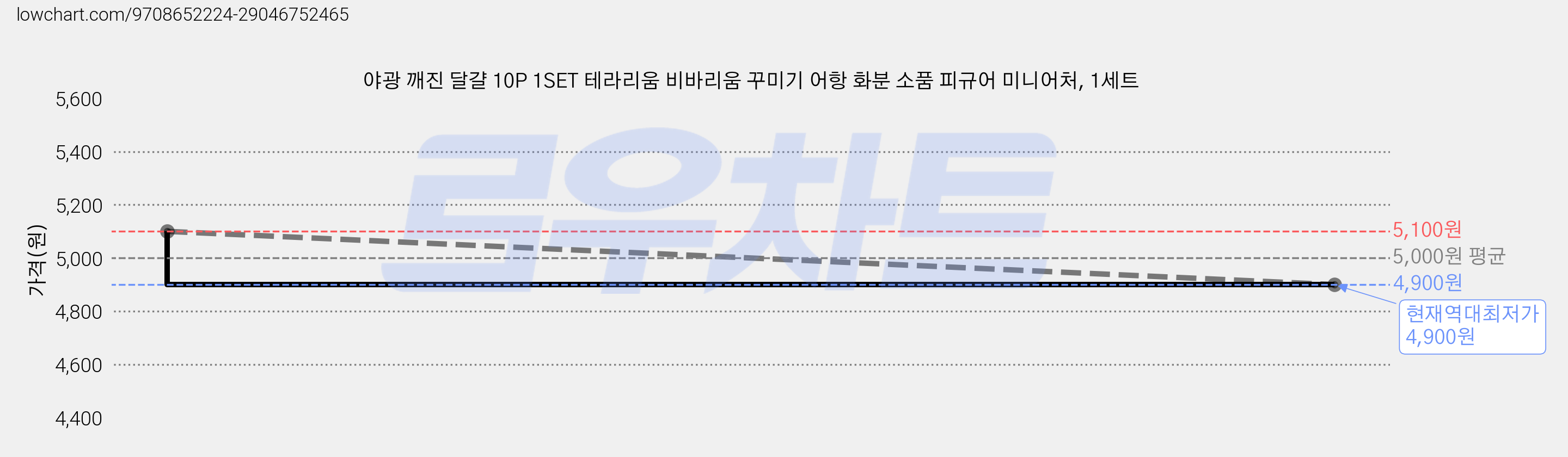 야광 깨진 달걀 10P 1SET 테라리움 비바리움 꾸미기 어항 화분 소품 피규어 미니어처, 1세트 가격 변동 차트, 현재가 4,900원, 역대최저가
