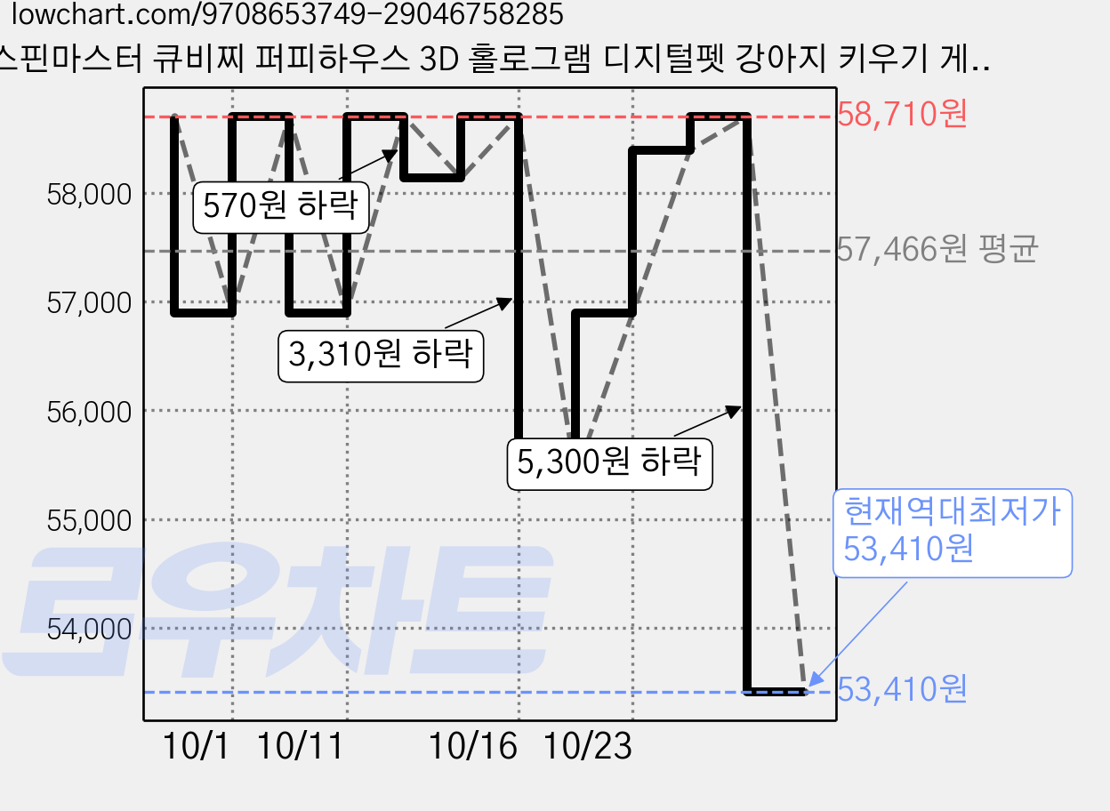 스핀마스터 큐비찌 퍼피하우스 3D 홀로그램 디지털펫 강아지 키우기 게임기, 혼합색상, 1개 가격 변동 차트, 현재가 53,410원, 역대최저가