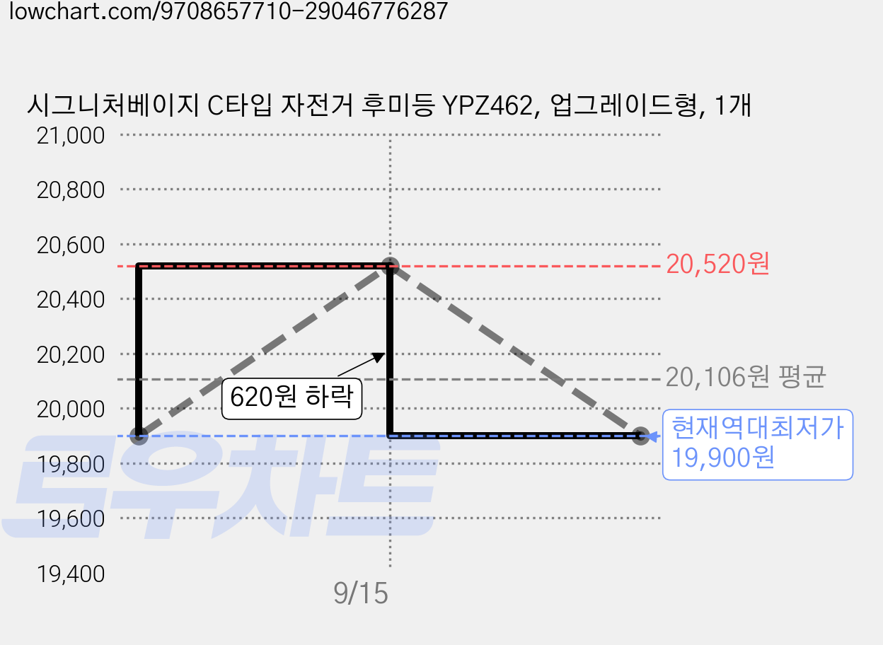 시그니처베이지 C타입 자전거 후미등 YPZ462, 업그레이드형, 1개 가격 변동 차트, 현재가 19,900원, 역대최저가