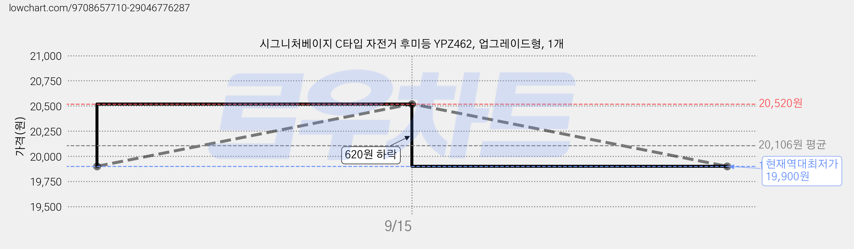 시그니처베이지 C타입 자전거 후미등 YPZ462, 업그레이드형, 1개 가격 변동 차트, 현재가 19,900원, 역대최저가