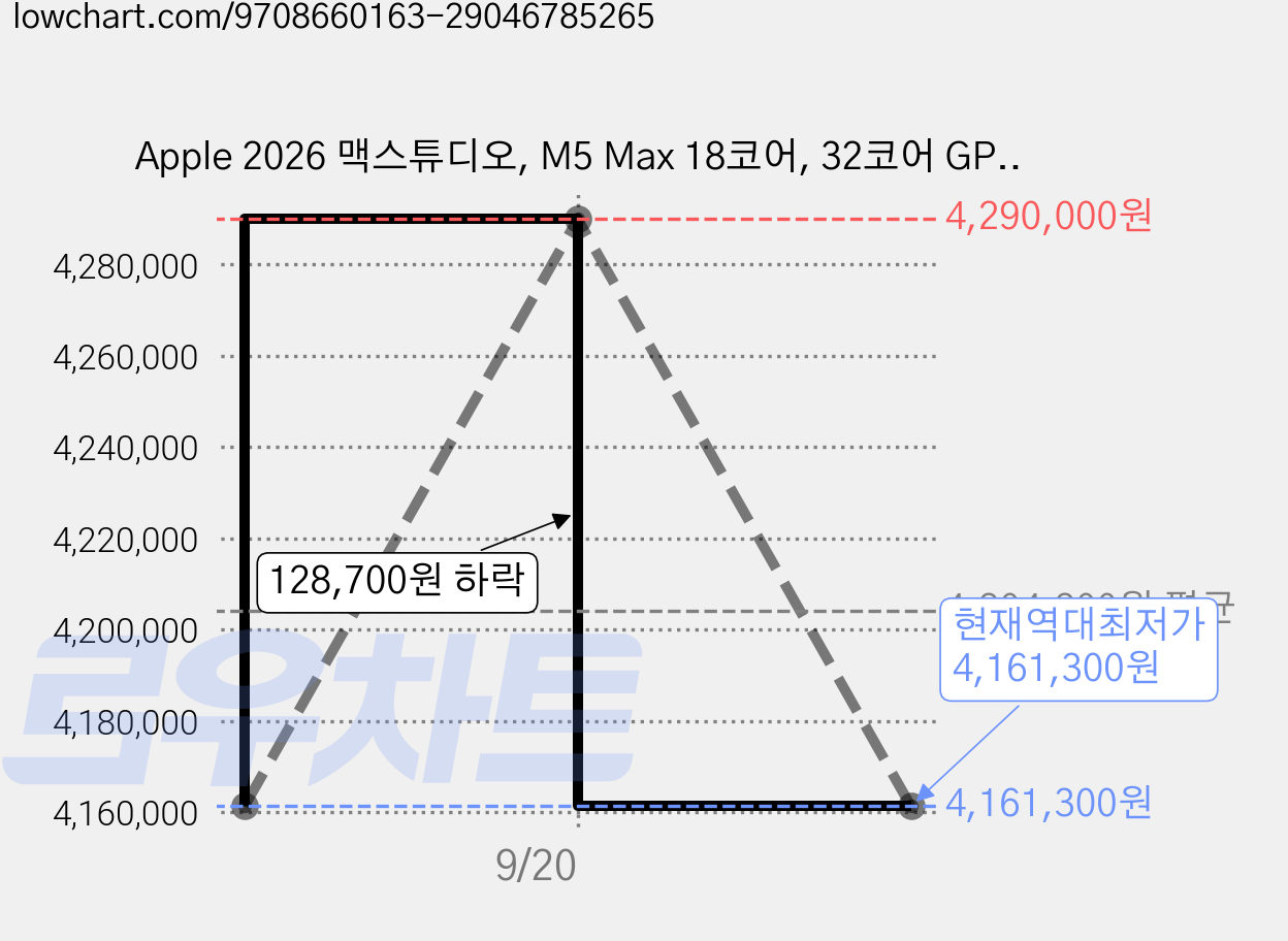 Apple 2026 맥스튜디오, M5 Max 18코어, 32코어 GPU, 36GB, 512GB 가격 변동 차트, 현재가 4,161,300원, 역대최저가
