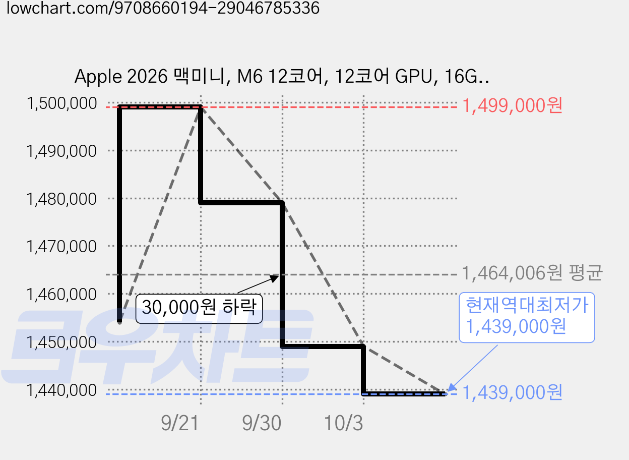 Apple 2026 맥미니, M6 12코어, 12코어 GPU, 16GB, 256GB 가격 변동 차트, 현재가 1,439,000원, 역대최저가