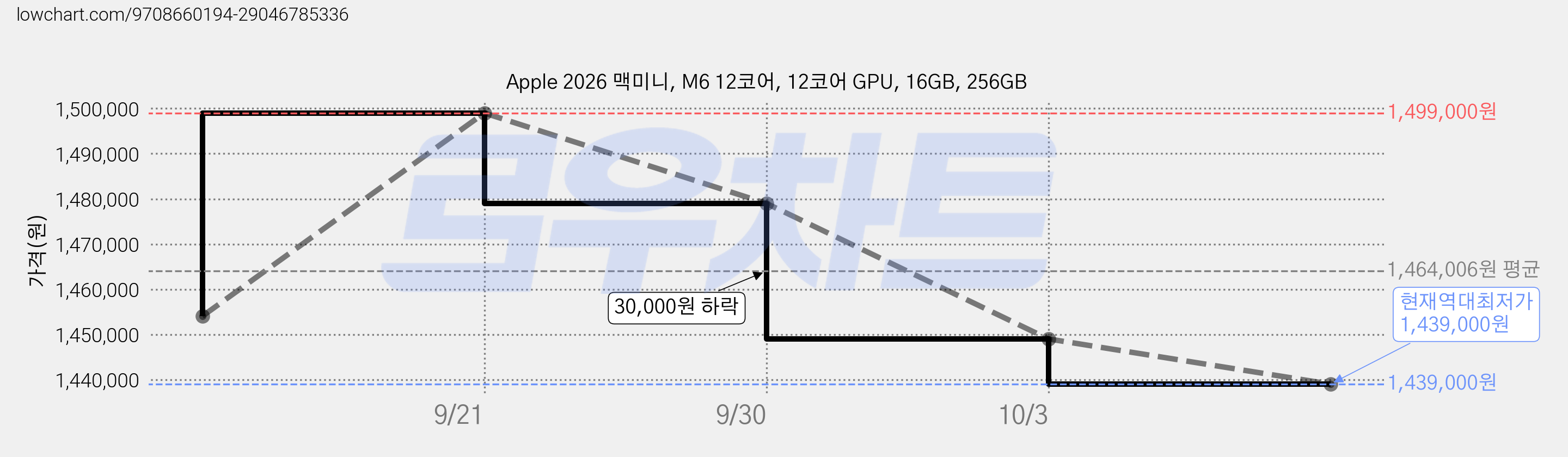 Apple 2026 맥미니, M6 12코어, 12코어 GPU, 16GB, 256GB 가격 변동 차트, 현재가 1,439,000원, 역대최저가