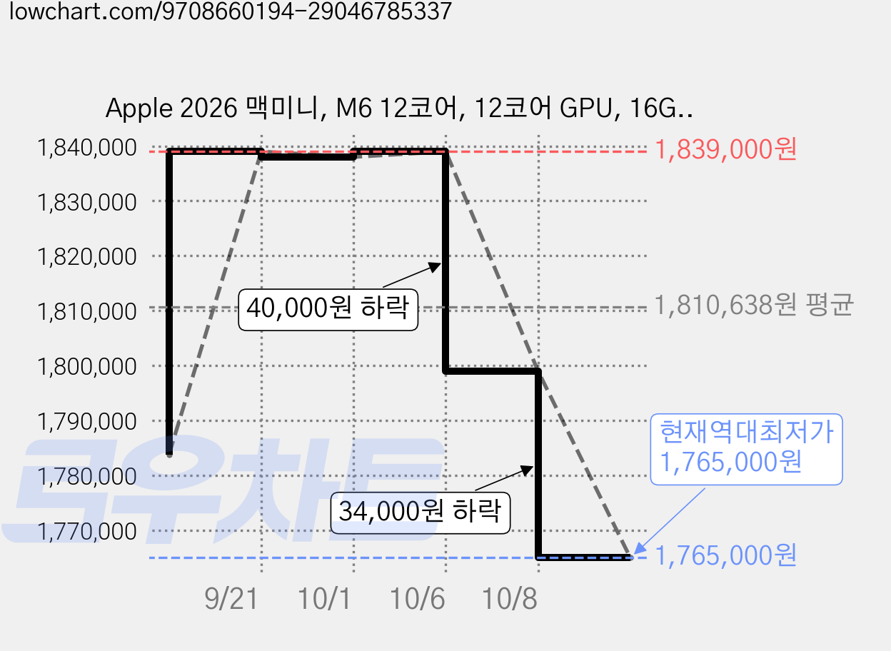 Apple 2026 맥미니, M6 12코어, 12코어 GPU, 16GB, 512GB 가격 변동 차트, 현재가 1,765,000원, 역대최저가