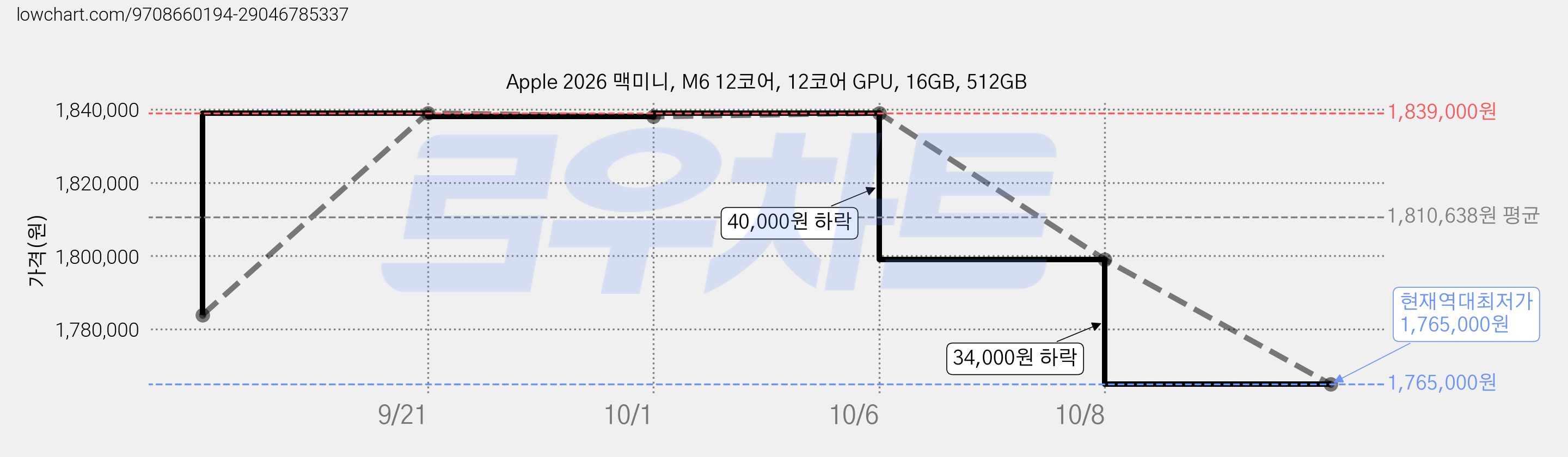 Apple 2026 맥미니, M6 12코어, 12코어 GPU, 16GB, 512GB 가격 변동 차트, 현재가 1,765,000원, 역대최저가