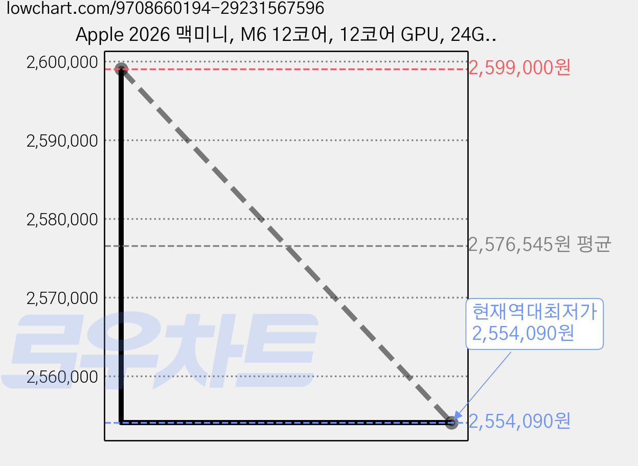 Apple 2026 맥미니, M6 12코어, 12코어 GPU, 24GB, 1TB 가격 변동 차트, 현재가 2,554,090원, 역대최저가