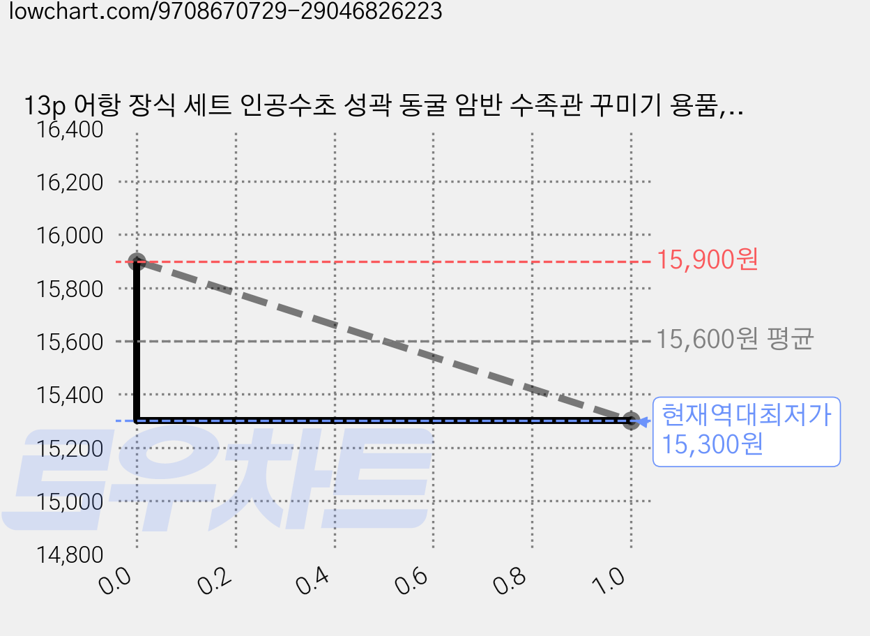 13p 어항 장식 세트 인공수초 성곽 동굴 암반 수족관 꾸미기 용품, 1세트 가격 변동 차트, 현재가 15,300원, 역대최저가