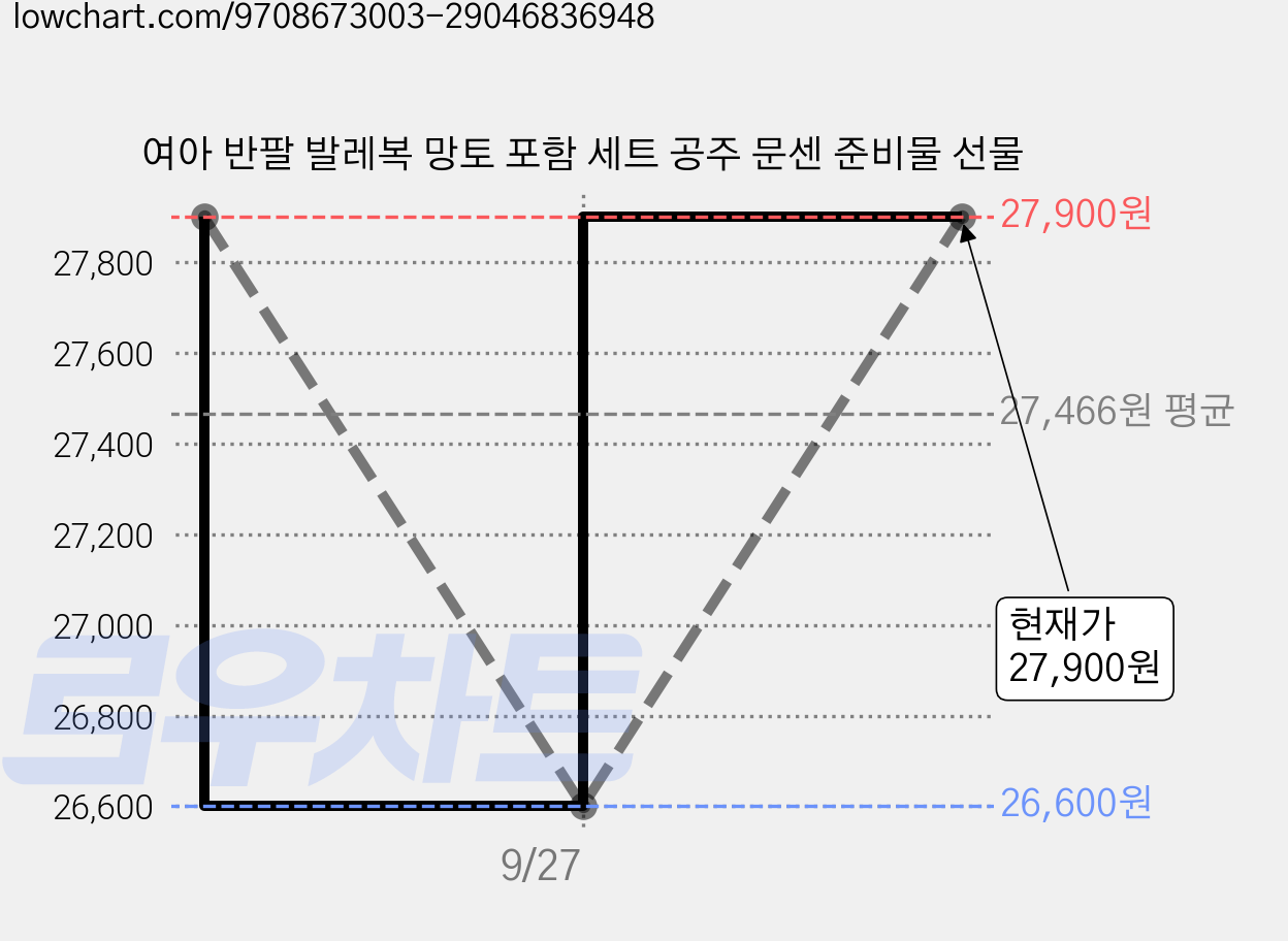 여아 반팔 발레복 망토 포함 세트 공주 문센 준비물 선물 가격 변동 차트, 현재가 27,900원, 관측 최저가 26,600원