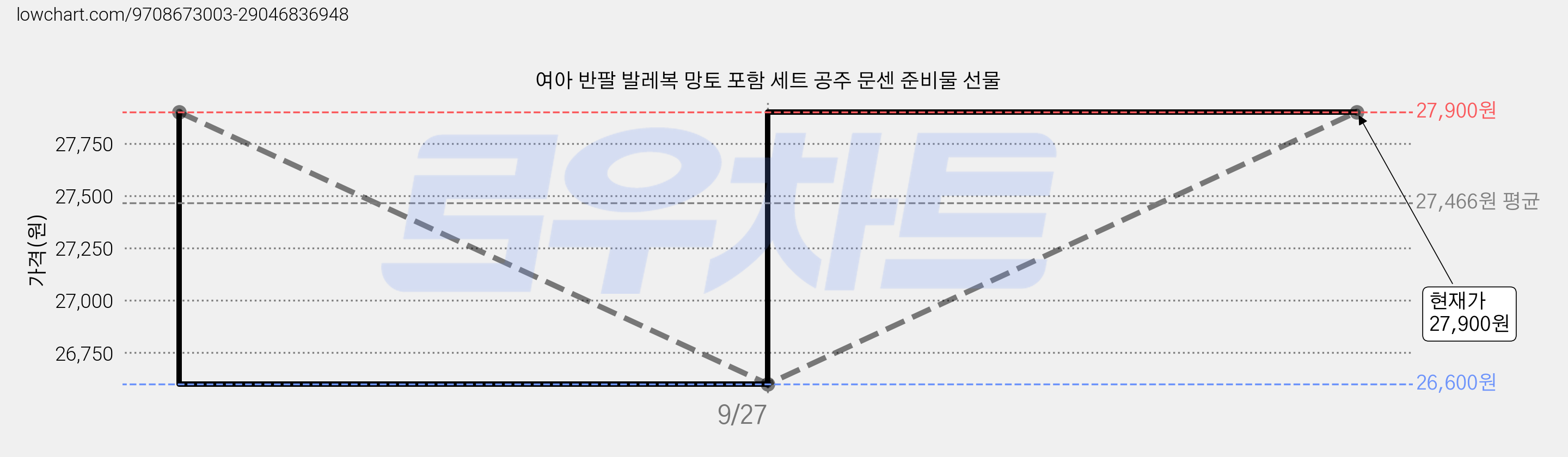 여아 반팔 발레복 망토 포함 세트 공주 문센 준비물 선물 가격 변동 차트, 현재가 27,900원, 관측 최저가 26,600원