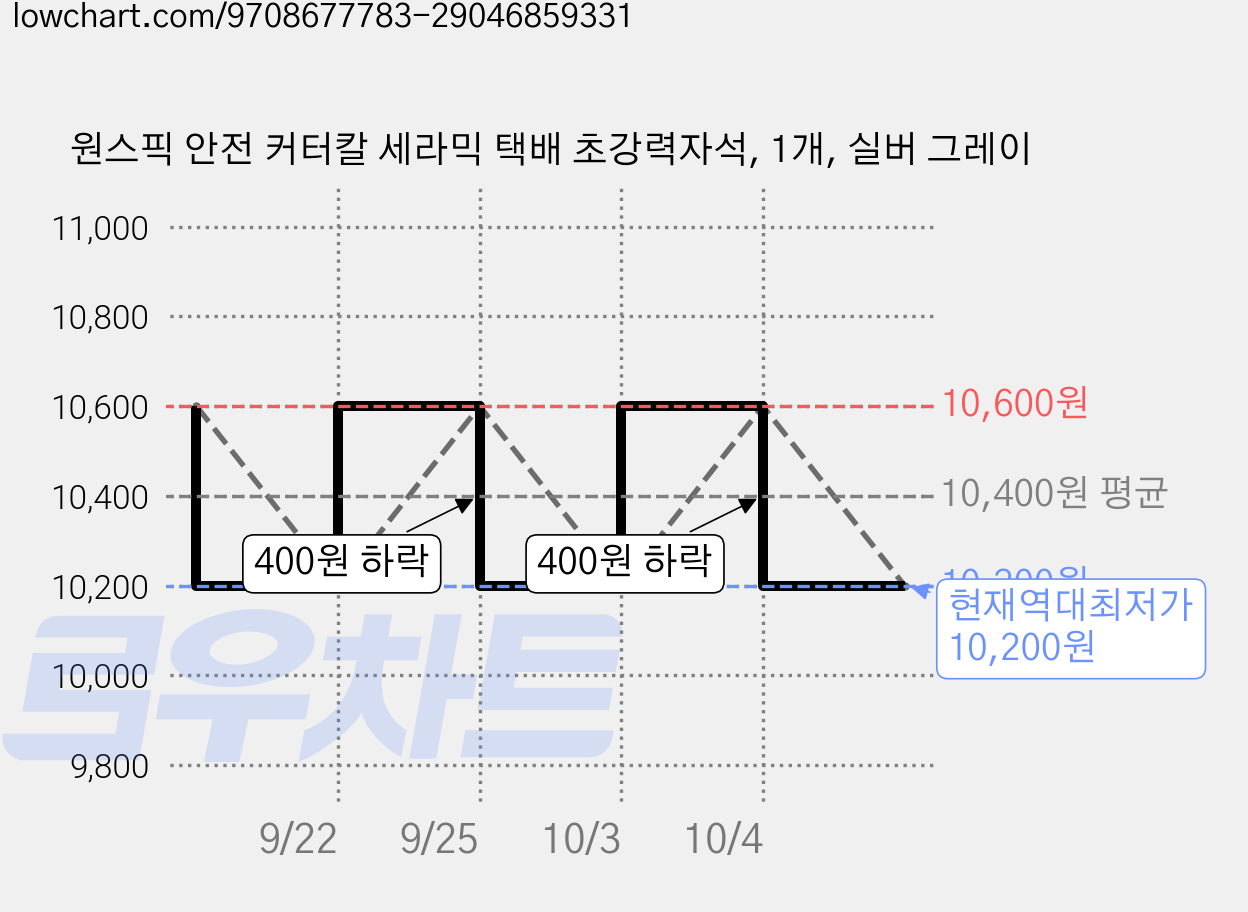 원스픽 안전 커터칼 세라믹 택배 초강력자석, 1개, 실버 그레이 가격 변동 차트, 현재가 10,200원, 역대최저가
