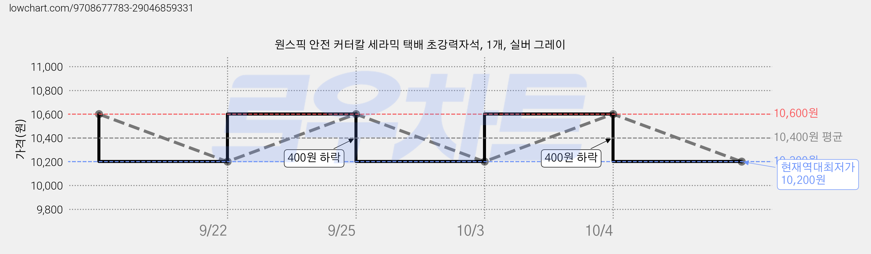 원스픽 안전 커터칼 세라믹 택배 초강력자석, 1개, 실버 그레이 가격 변동 차트, 현재가 10,200원, 역대최저가