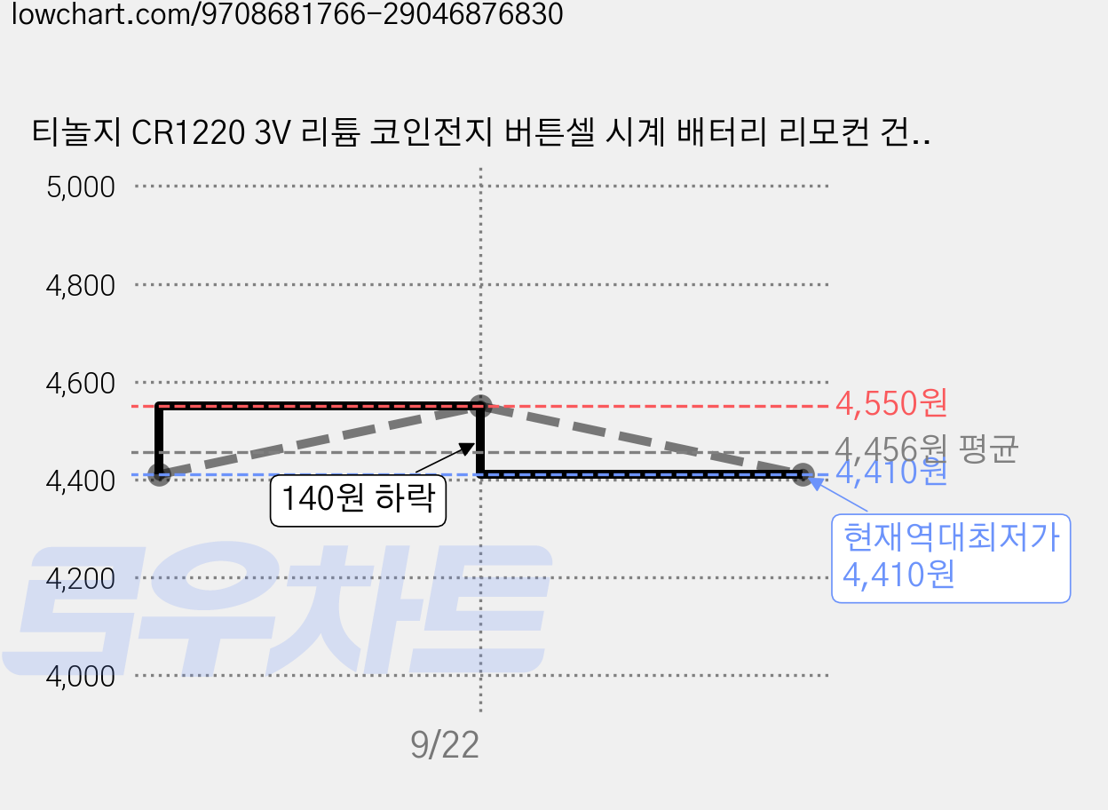 티놀지 CR1220 3V 리튬 코인전지 버튼셀 시계 배터리 리모컨 건전지, 2세트, 5개입 가격 변동 차트, 현재가 4,410원, 역대최저가