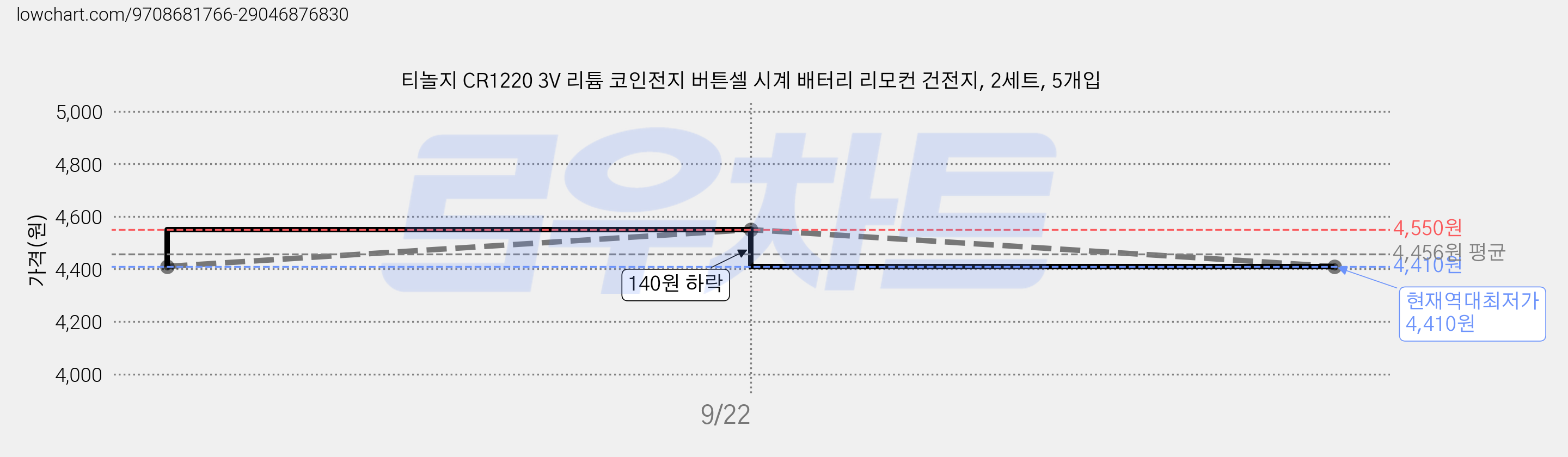 티놀지 CR1220 3V 리튬 코인전지 버튼셀 시계 배터리 리모컨 건전지, 2세트, 5개입 가격 변동 차트, 현재가 4,410원, 역대최저가