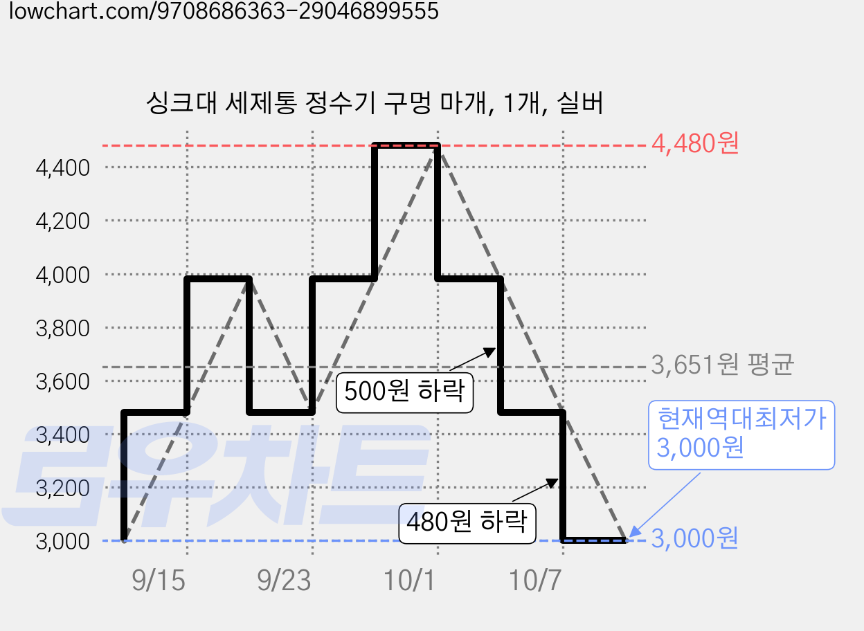 싱크대 세제통 정수기 구멍 마개, 1개, 실버 가격 변동 차트, 현재가 3,000원, 역대최저가