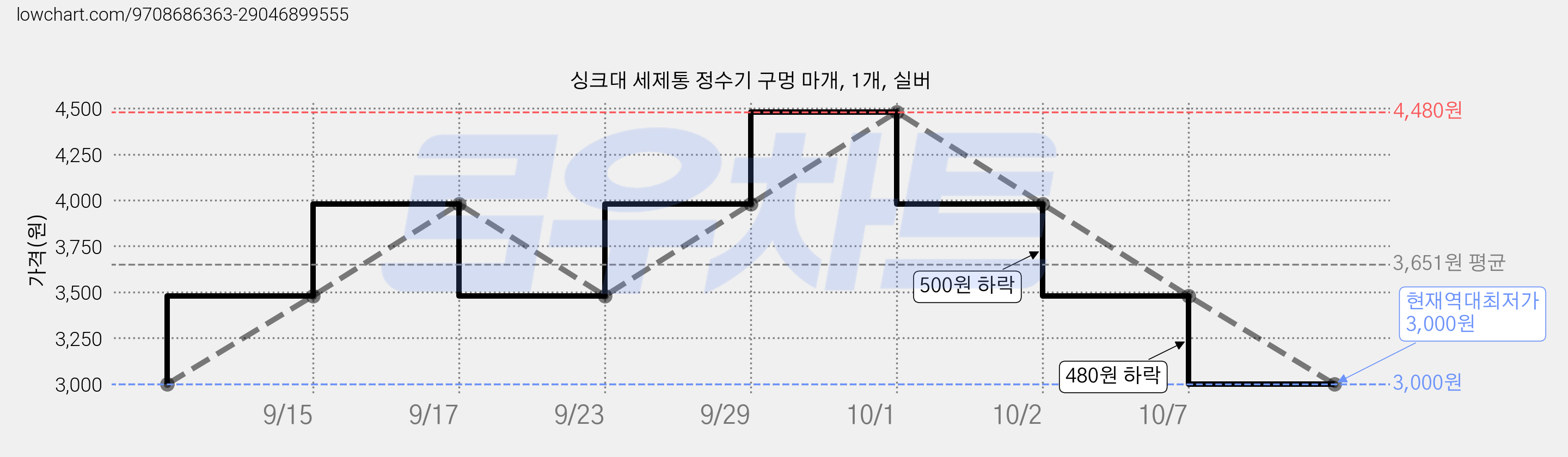 싱크대 세제통 정수기 구멍 마개, 1개, 실버 가격 변동 차트, 현재가 3,000원, 역대최저가