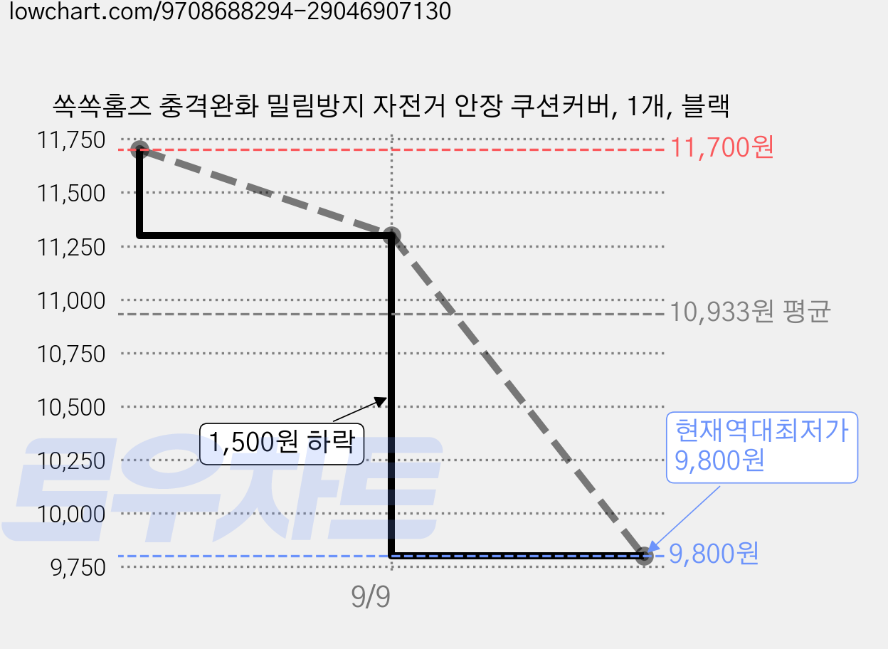 쏙쏙홈즈 충격완화 밀림방지 자전거 안장 쿠션커버, 1개, 블랙 가격 변동 차트, 현재가 9,800원, 역대최저가