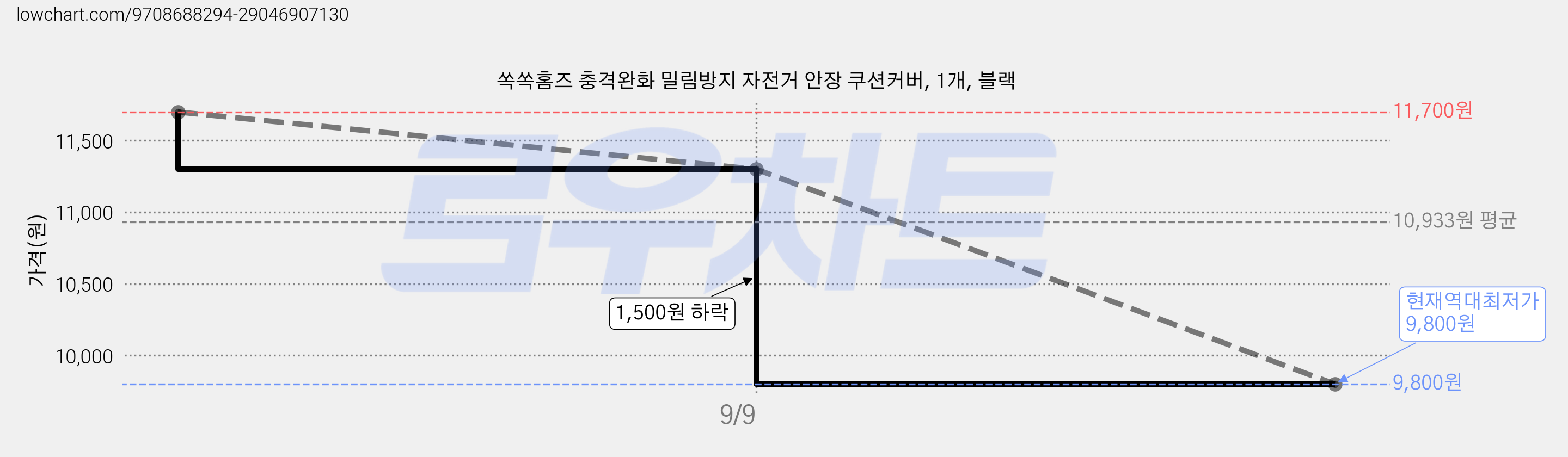 쏙쏙홈즈 충격완화 밀림방지 자전거 안장 쿠션커버, 1개, 블랙 가격 변동 차트, 현재가 9,800원, 역대최저가