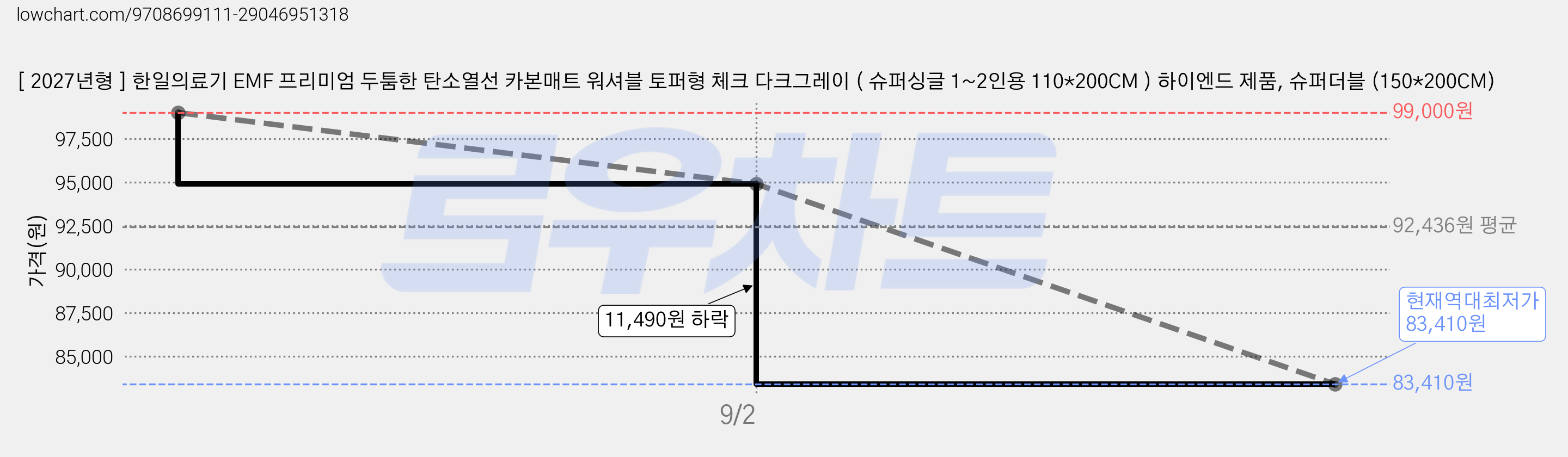 [ 2027년형 ] 한일의료기 EMF 프리미엄 두툼한 탄소열선 카본매트 워셔블 토퍼형 체크 다크그레이 ( 슈퍼싱글 1~2인용 110*200CM ) 하이엔드 제품, 슈퍼더블 (150*200CM) 가격 변동 차트, 현재가 83,410원, 역대최저가