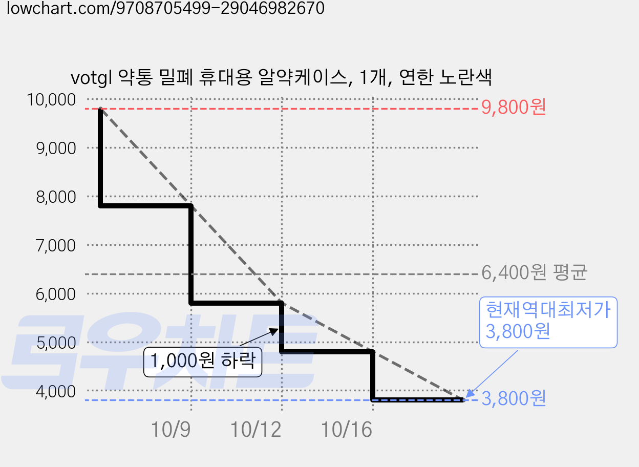 votgl 약통 밀폐 휴대용 알약케이스, 1개, 연한 노란색 가격 변동 차트, 현재가 3,800원, 역대최저가