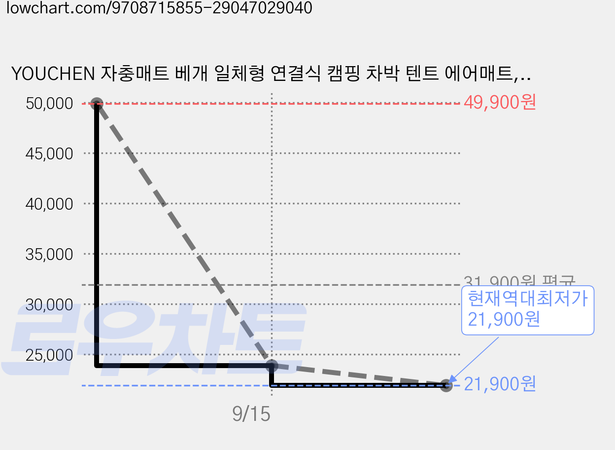 YOUCHEN 자충매트 베개 일체형 연결식 캠핑 차박 텐트 에어매트, 베이지 가격 변동 차트, 현재가 21,900원, 역대최저가