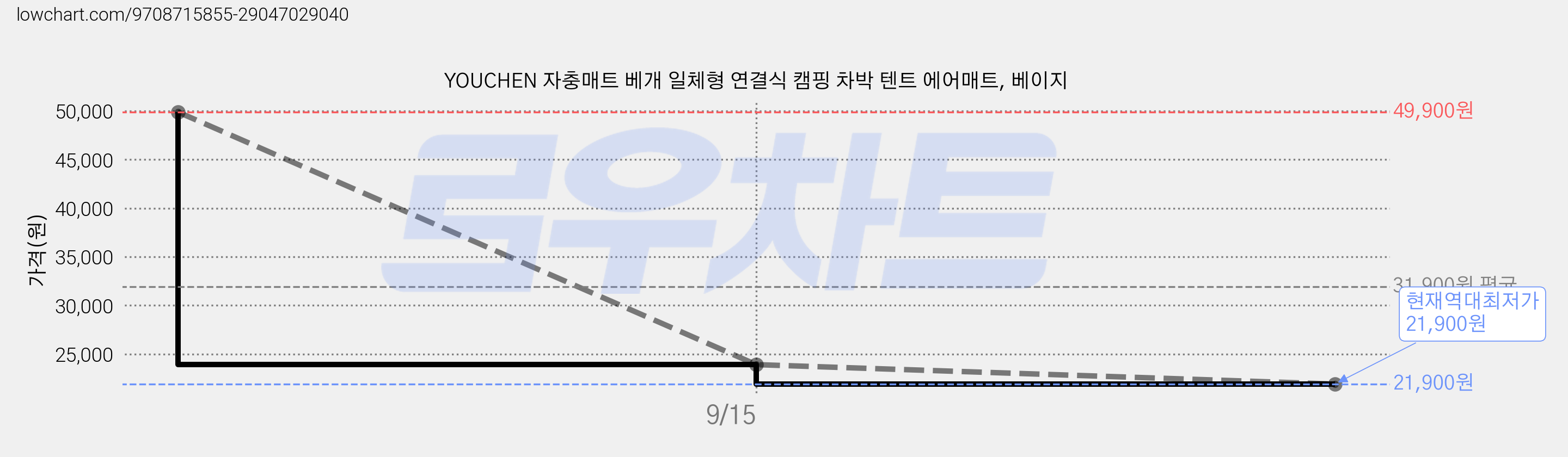 YOUCHEN 자충매트 베개 일체형 연결식 캠핑 차박 텐트 에어매트, 베이지 가격 변동 차트, 현재가 21,900원, 역대최저가