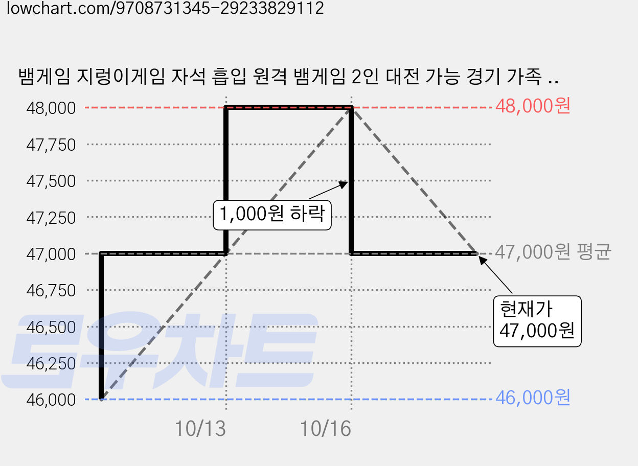 뱀게임 지렁이게임 자석 흡입 원격 뱀게임 2인 대전 가능 경기 가족 인터랙티브 놀이, 자석 뱀 게임[녹색+베이지], 1개 가격 변동 차트, 현재가 47,000원, 관측 최저가 46,000원