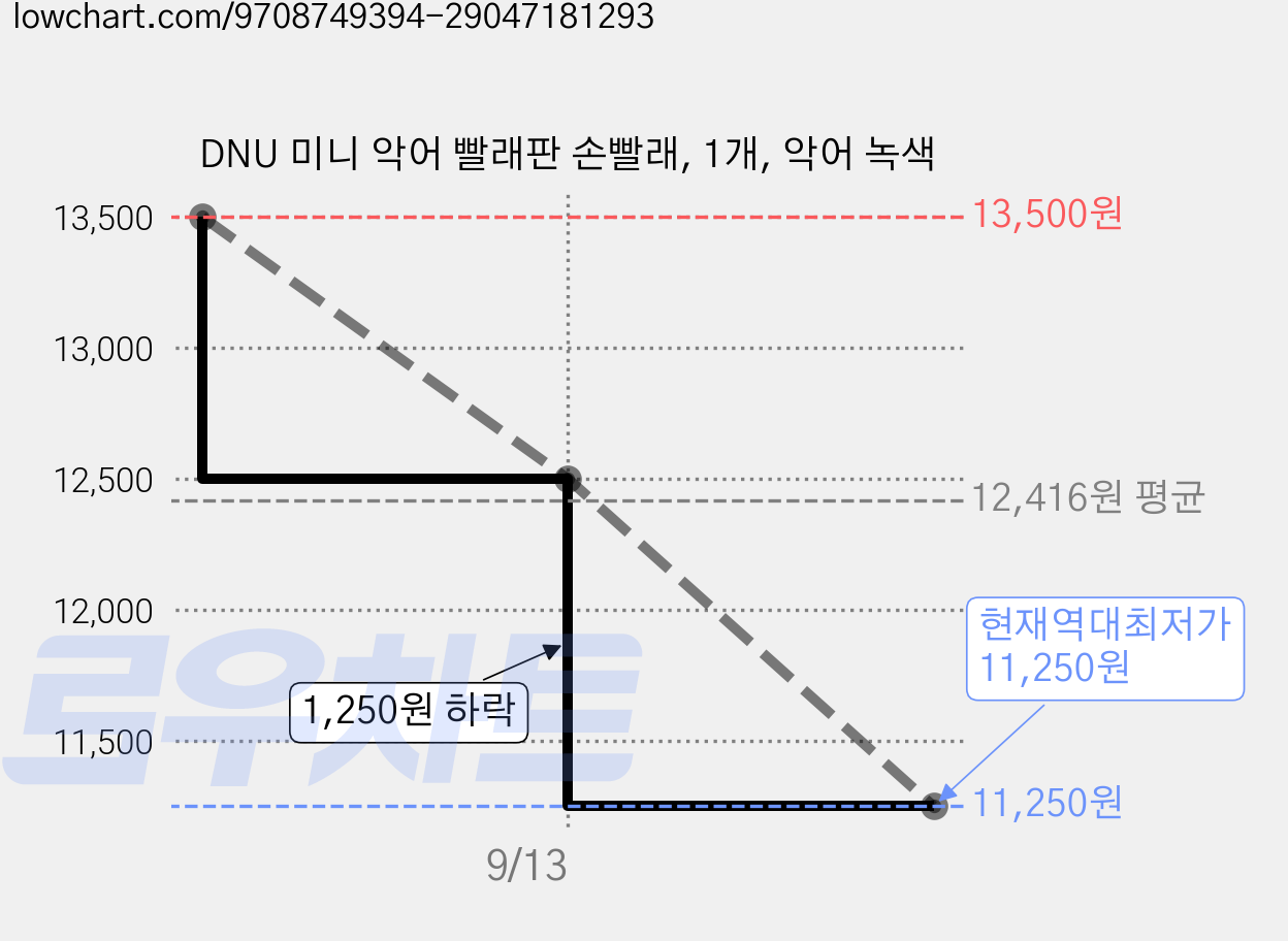 DNU 미니 악어 빨래판 손빨래, 1개, 악어 녹색 가격 변동 차트, 현재가 11,250원, 역대최저가