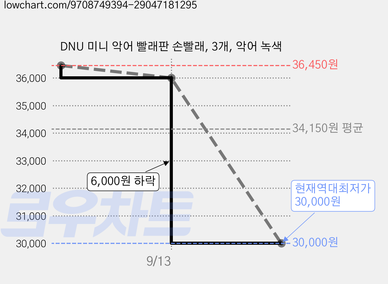 DNU 미니 악어 빨래판 손빨래, 3개, 악어 녹색 가격 변동 차트, 현재가 30,000원, 역대최저가
