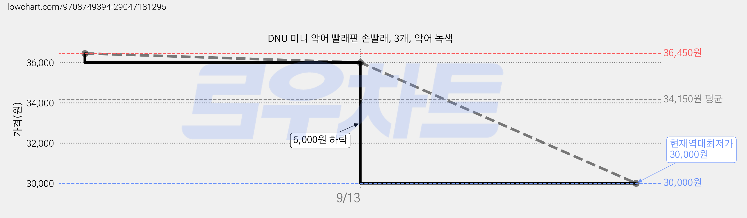 DNU 미니 악어 빨래판 손빨래, 3개, 악어 녹색 가격 변동 차트, 현재가 30,000원, 역대최저가
