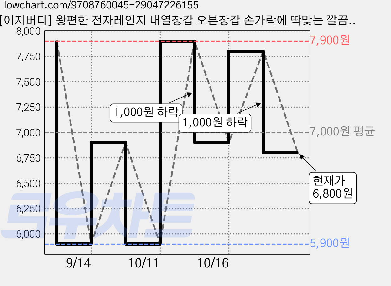 [이지버디] 왕편한 전자레인지 내열장갑 오븐장갑 손가락에 딱맞는 깔끔하게 쓰는 냄비 전자레인지 냄비잡이, 1세트, 레드 가격 변동 차트, 현재가 6,800원, 관측 최저가 5,900원