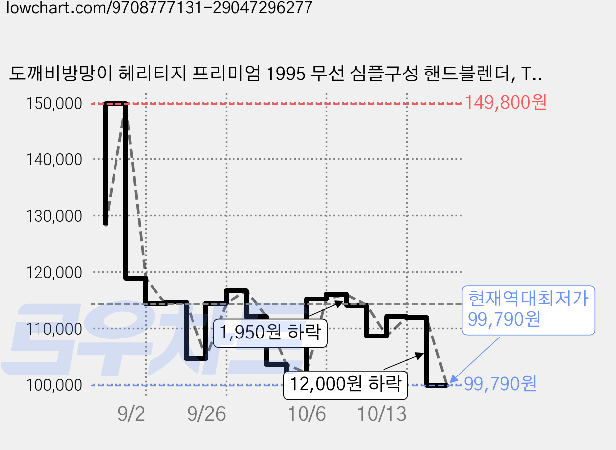 도깨비방망이 헤리티지 프리미엄 1995 무선 심플구성 핸드블렌더, THB-CS0870B 가격 변동 차트, 현재가 99,790원, 역대최저가