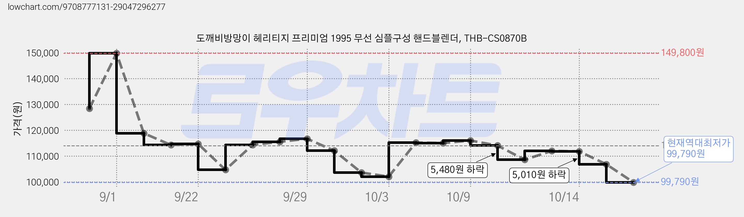 도깨비방망이 헤리티지 프리미엄 1995 무선 심플구성 핸드블렌더, THB-CS0870B 가격 변동 차트, 현재가 99,790원, 역대최저가