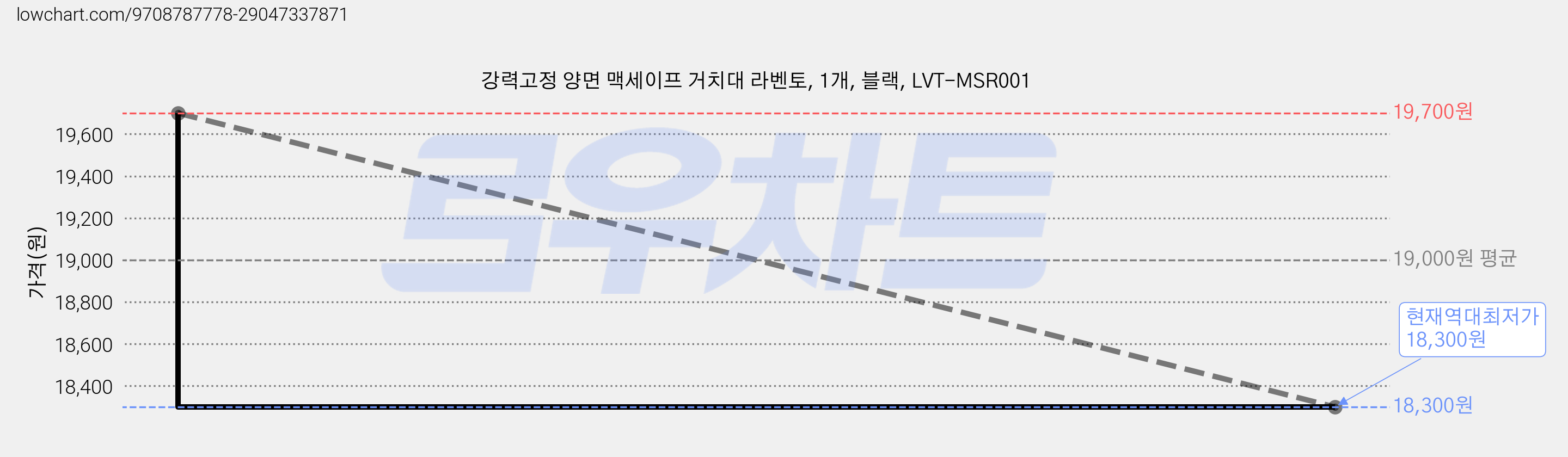 강력고정 양면 맥세이프 거치대 라벤토, 1개, 블랙, LVT-MSR001 가격 변동 차트, 현재가 18,300원, 역대최저가