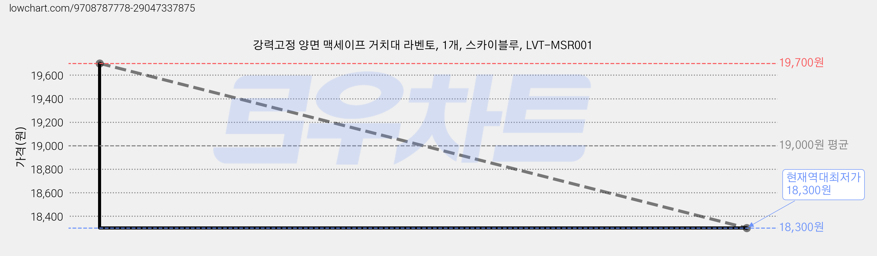 강력고정 양면 맥세이프 거치대 라벤토, 1개, 스카이블루, LVT-MSR001 가격 변동 차트, 현재가 18,300원, 역대최저가