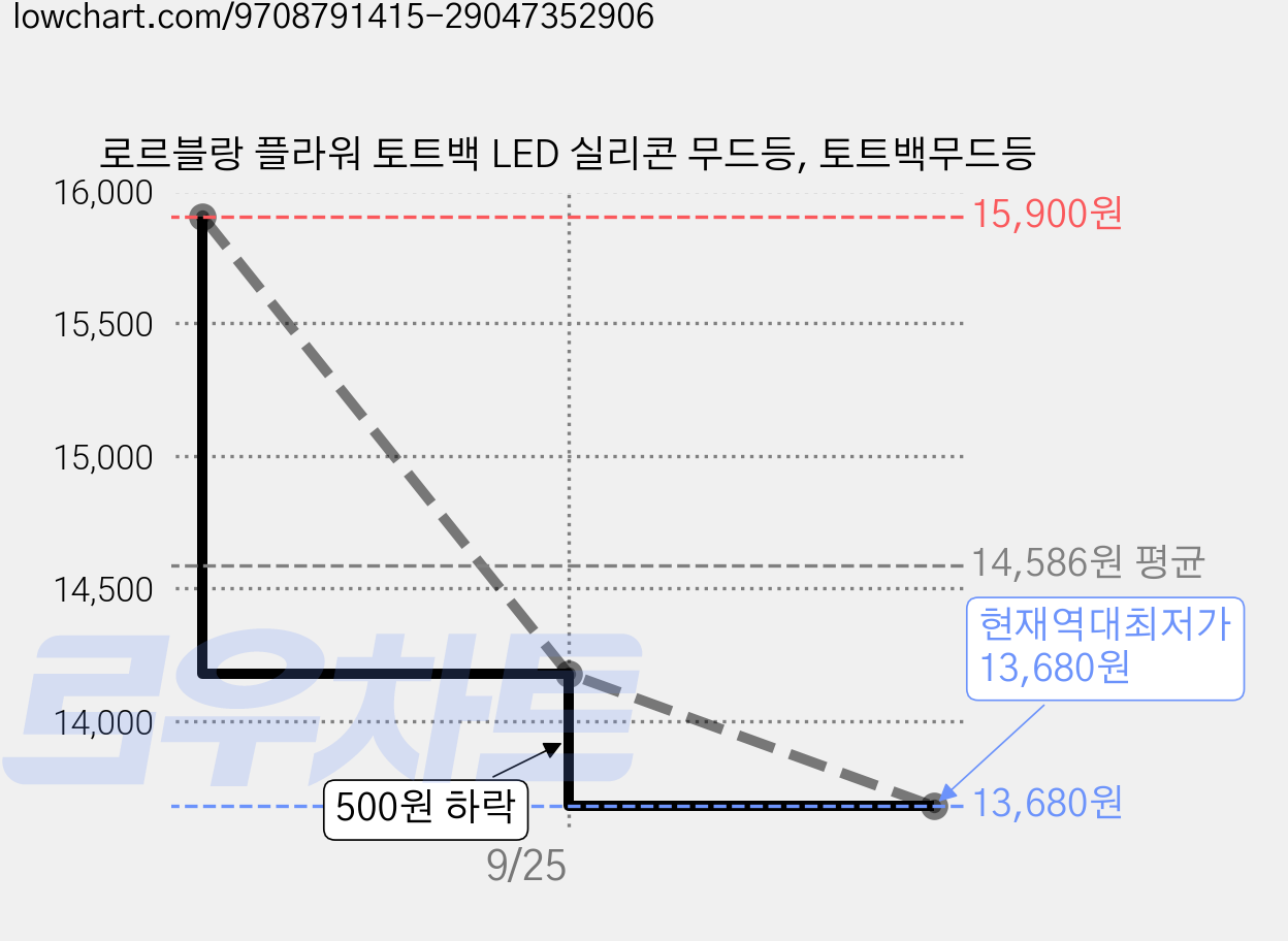 로르블랑 플라워 토트백 LED 실리콘 무드등, 토트백무드등 가격 변동 차트, 현재가 13,680원, 역대최저가