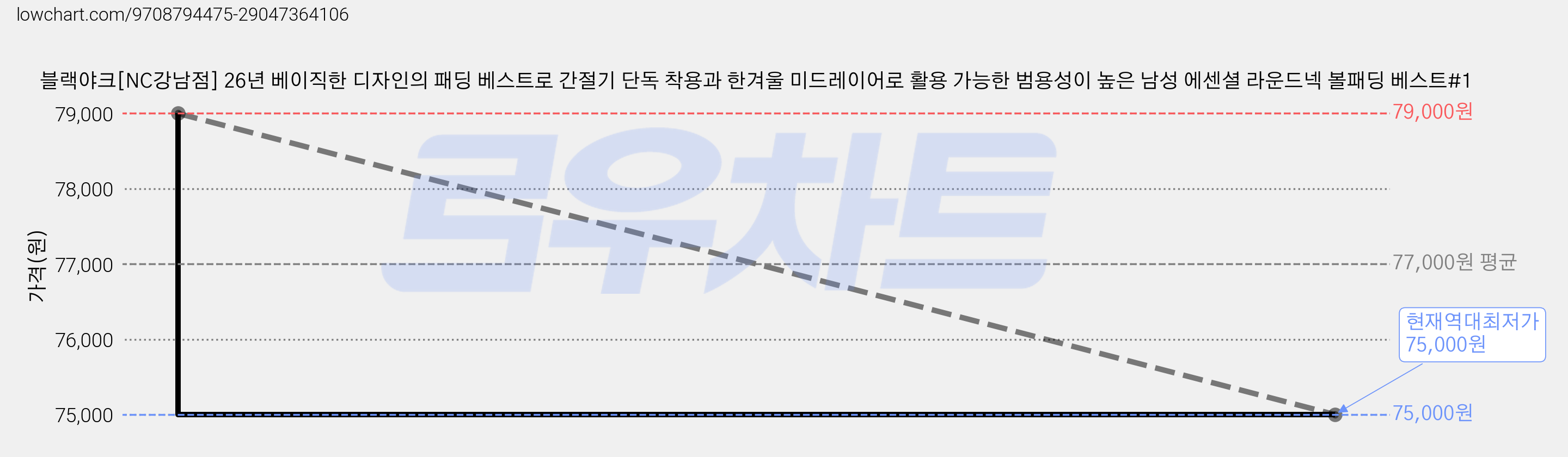 블랙야크[NC강남점] 26년 베이직한 디자인의 패딩 베스트로 간절기 단독 착용과 한겨울 미드레이어로 활용 가능한 범용성이 높은 남성 에센셜 라운드넥 볼패딩 베스트#1 가격 변동 차트, 현재가 75,000원, 역대최저가