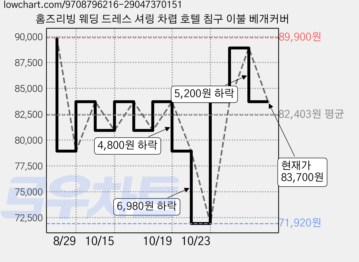 홈즈리빙 웨딩 드레스 셔링 차렵 호텔 침구 이불 베개커버 가격 변동 차트, 현재가 83,700원, 관측 최저가 71,920원